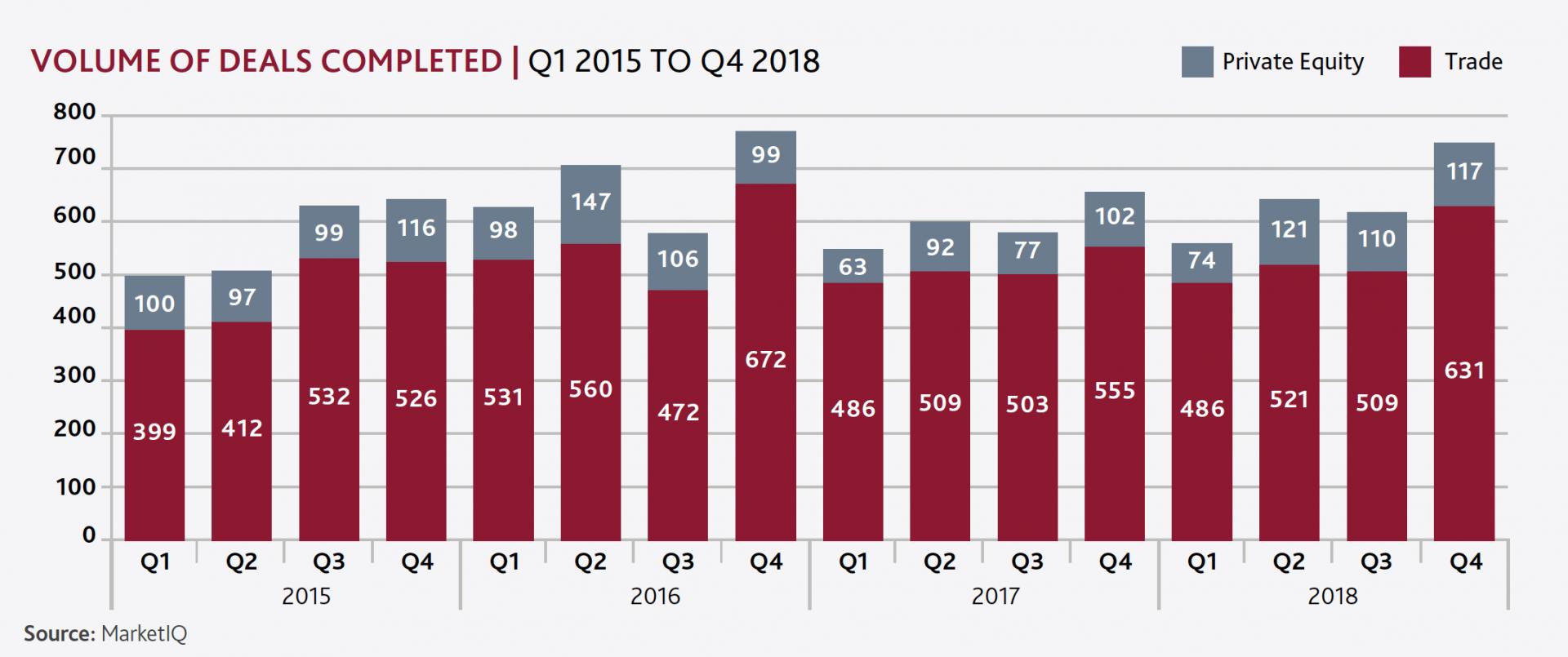 M&A Market Continues to Thrive Towards End of 2018 - Could Stronger Headwinds be Coming Our Way?